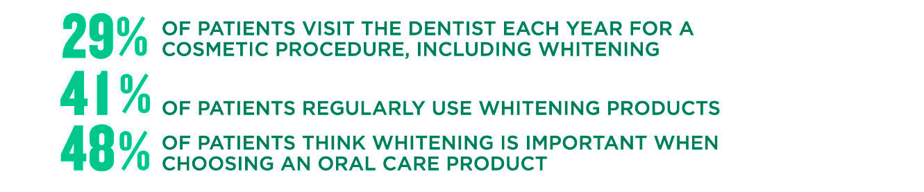 29% of patients visit the dentist each year for a cosmetic procedure, including whitening, 41% of patients regularly use whitening products, 48% of patients think whitening is important when choosing an oral care product.